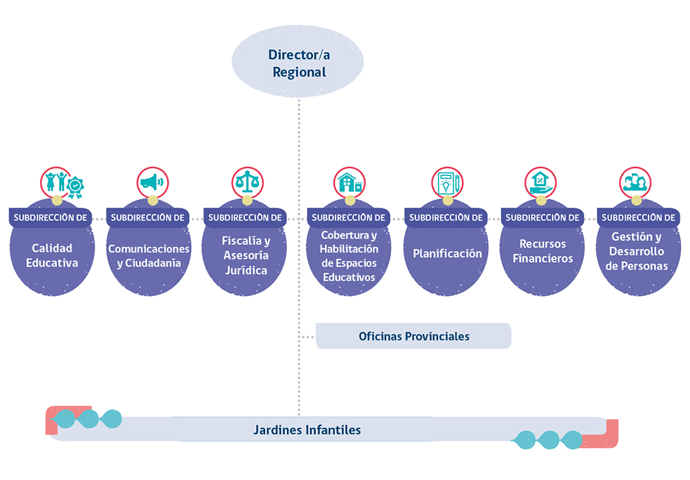 Organigrama de funcionamiento de JUNJI