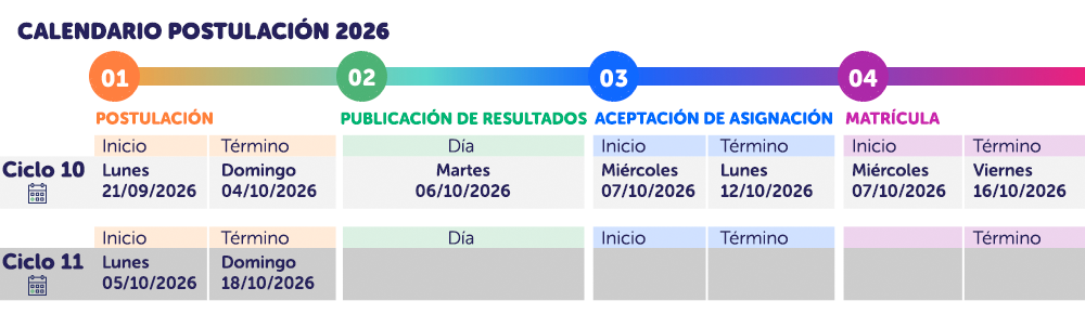 Ciclo 10 y ciclo 11 del proceso de postulación.
